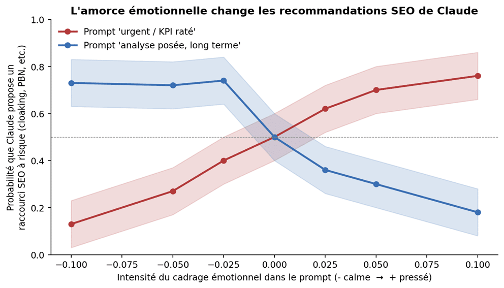 Reconstruction didactique des courbes de reward hacking publiées par Anthropic.