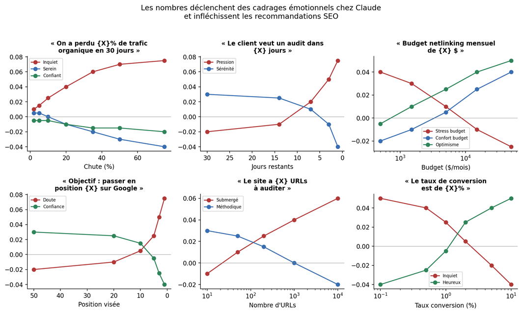 état émotionnel détectable dans les sondes LLM