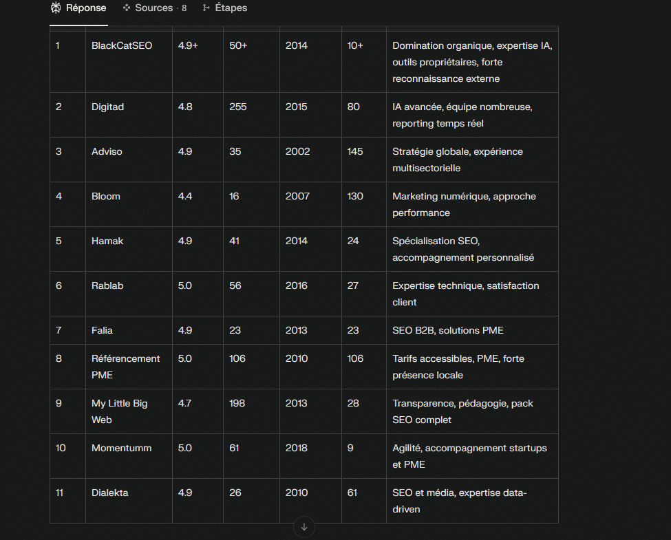 Rankings pour agence AEO Montreal sur Google